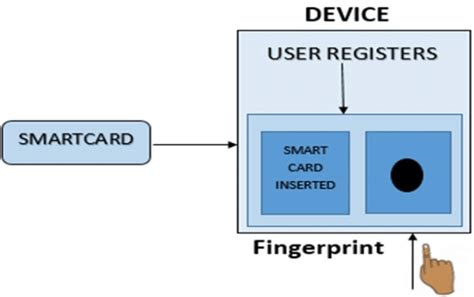 fungsi smart card di blackberry|Smart Card Authentication .